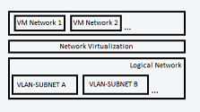 Diagram virtualizované sítě