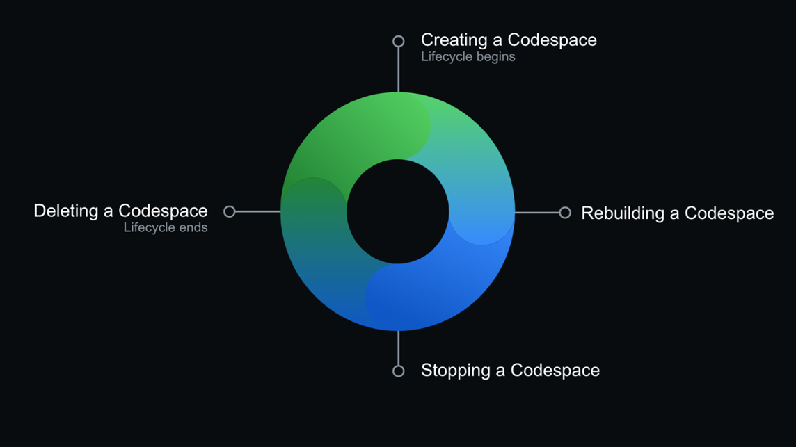 Diagram cyklického životního cyklu Codespace, který začíná vytvořením a končí odstraněním
