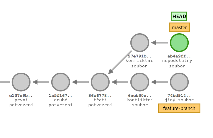 Konflikt při slučování