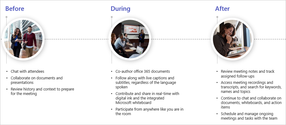 The Microsoft Teams meeting lifecycle.