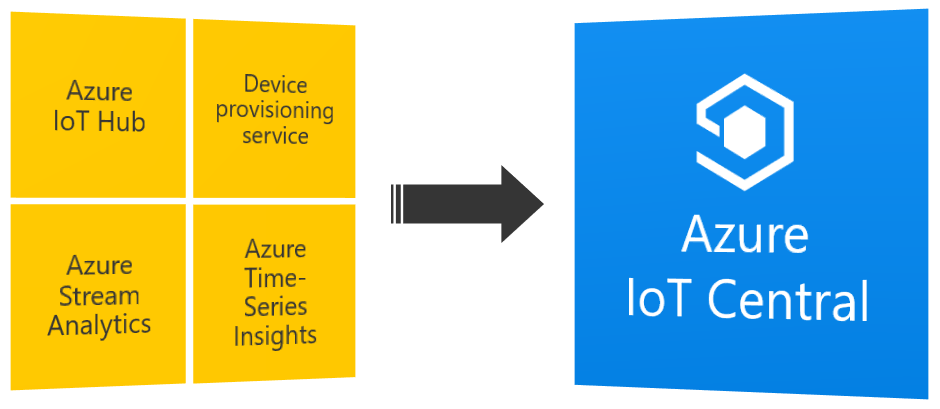 Diagram that shows the architecture of Azure IoT Central.