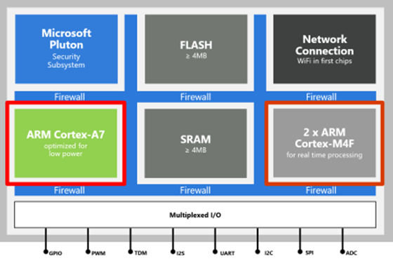 Diagram that shows the Azure Sphere architecture.