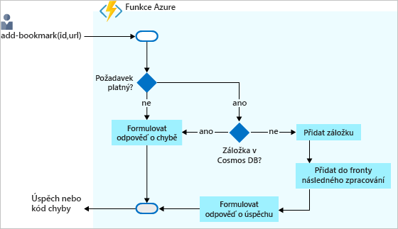 Diagram rozhodovacího toku znázorňující proces přidání záložky do back-endu služby Azure Cosmos DB a vrácení odpovědi