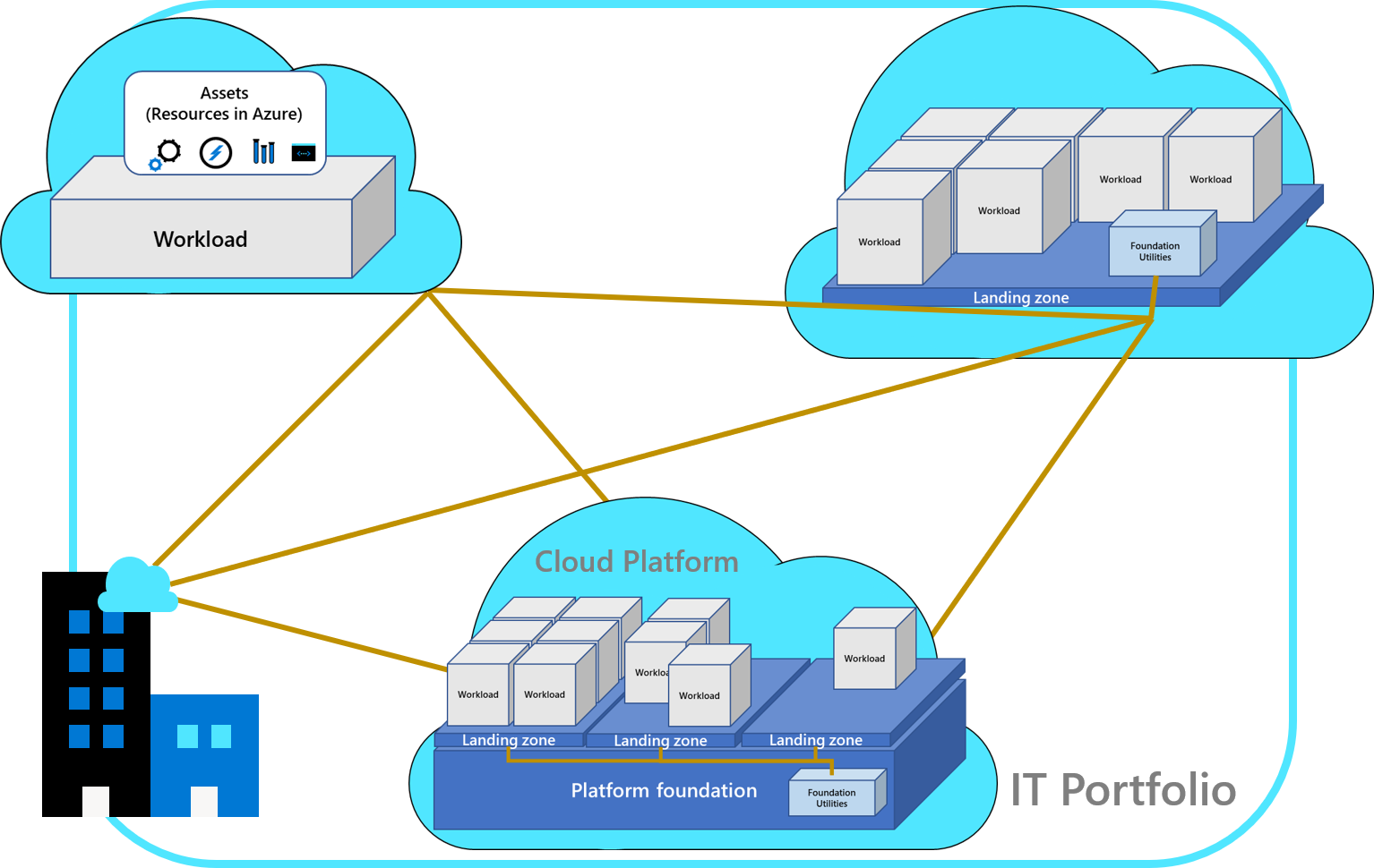 Diagram that shows the integration of operating models in distributed operations.