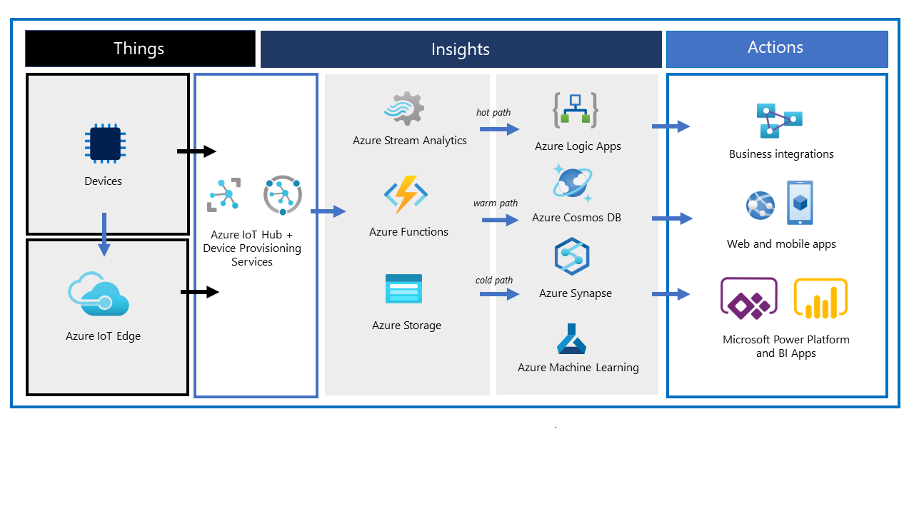 High-level architecture of IoT services that includes Azure IoT Hub. The illustration depicts an approach to IoT services architecture that includes Things, Insights, and Actions.