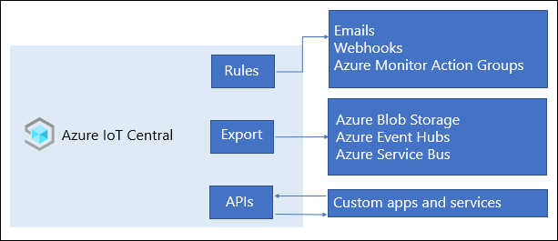 The options for integrating Azure IoT Central with cloud-native applications and Azure services.