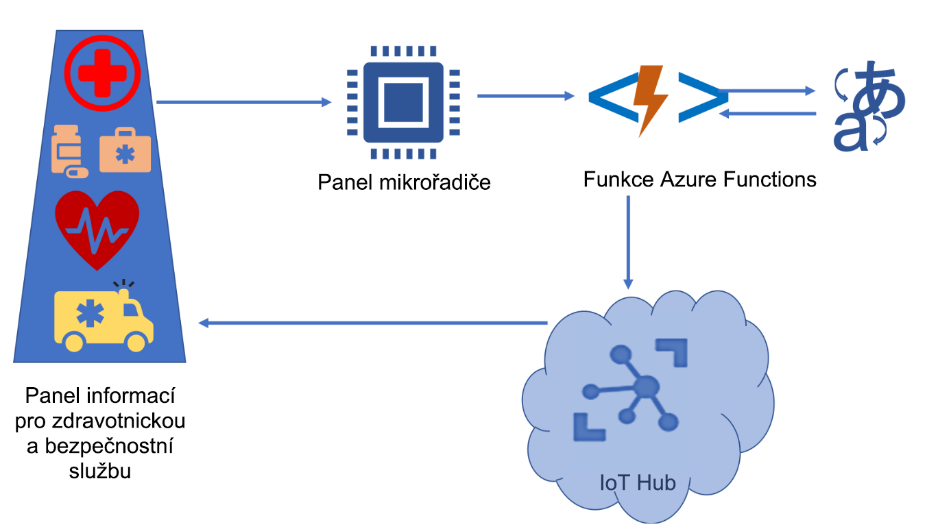 This illustration shows how you apply Azure AI services using Azure Functions.