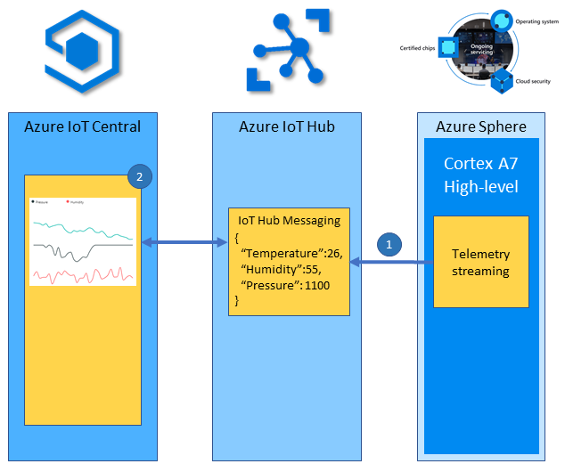 Azure Sphere Streaming telemetry to IoT Central.