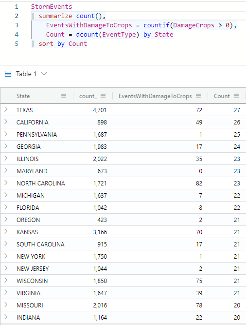 Screenshot of Kusto query that counts events by state.