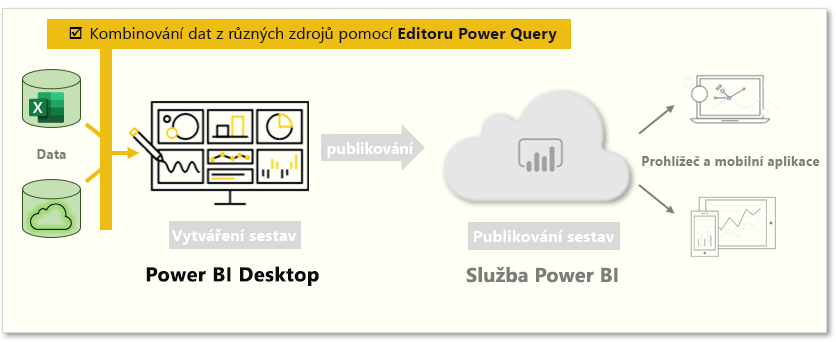 Tato stránka popisuje kombinování dat z různých zdrojů pomocí Editoru Power Query.