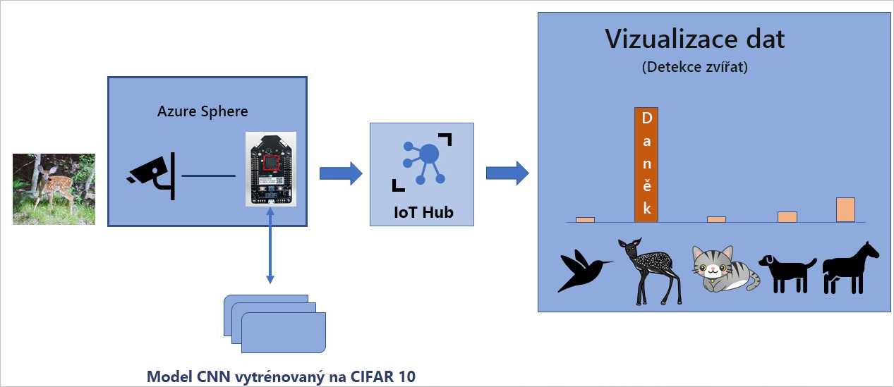 The illustration shows an image classification application running on Azure Sphere.