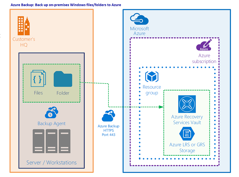 Diagram scénáře zálohování se servery a pracovními stanicemi společnosti na levé straně se soubory a složkami pomocí agenta Backup k zálohování dat do úložiště Microsoft Azure