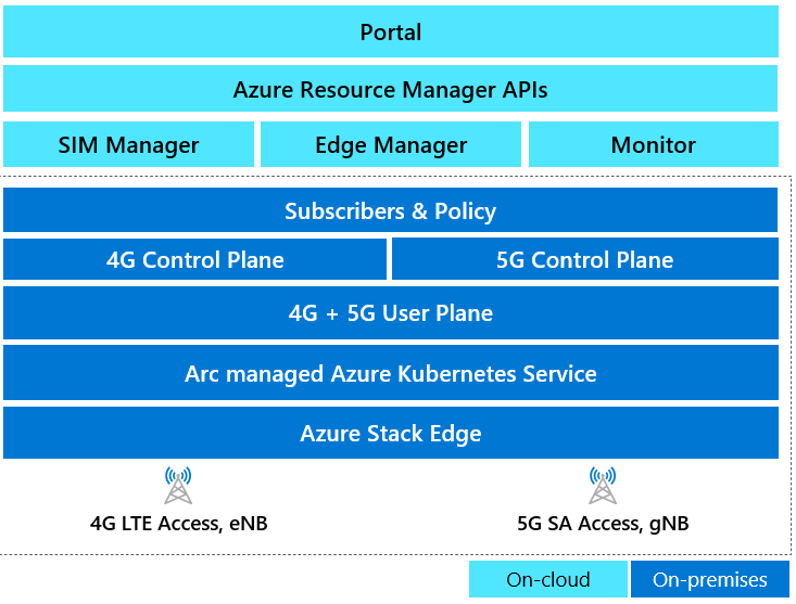 Diagram znázorňující komponenty Azure Private 5G Core