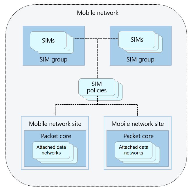 Diagram znázorňuje prostředky, které používáte ke správě privátní mobilní sítě.