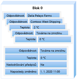 Example of several transactions representing a block. The order of transactions result in a given state.