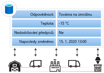 A farm, factory, shipper, and a shop use a single centralized database.