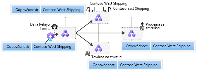 A transaction being copied to all participant blockchain node peers.