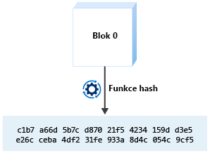 A block is sent through a hash function and a cryptographic hash is generated.