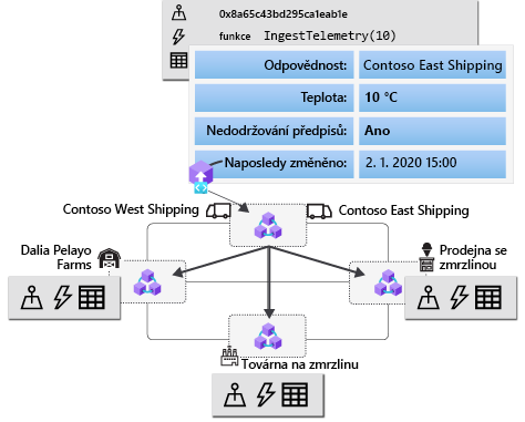 A smart contract transaction executes logic to set the shipment to out of compliance due to the temperature. The transaction is copied and executed on other peer nodes.