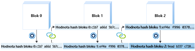 Three blocks linked together by the previous block's hash