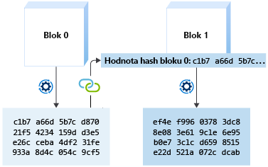 A block includes the previous block's hash when generating it's hash. Including the previous hash links the blocks together.