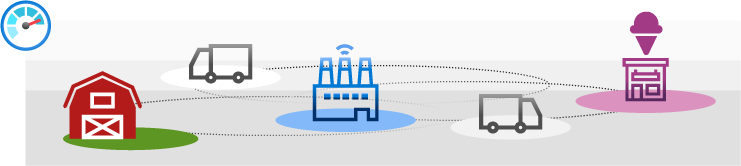 Supply chain scenario of dairy farmer, ice cream manufacturer, shipper, and retailer.