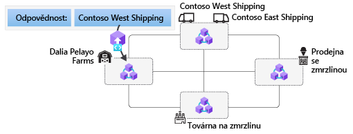 A transaction from the farmer being sent to the farmer's blockchain node.