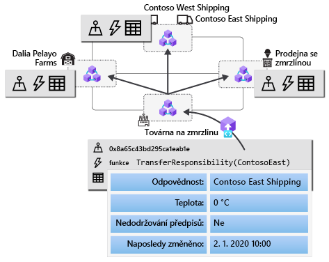 A smart contract transaction is sent to one node and copied to the other peer nodes.