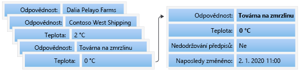 List of transactions in order that change the responsible party and temperature. The combination of transactions result in a ledger state based on the order of transaction changes.