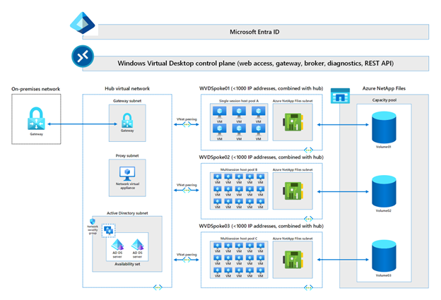 Diagram znázorňující typické nastavení pro spouštění několika fondů služby Azure Virtual Desktops ve virtuální síti Azure Nastavení používá Službu Azure NetApp Files, která poskytuje sdílené úložiště pro každý fond virtuálních klientských počítačů.