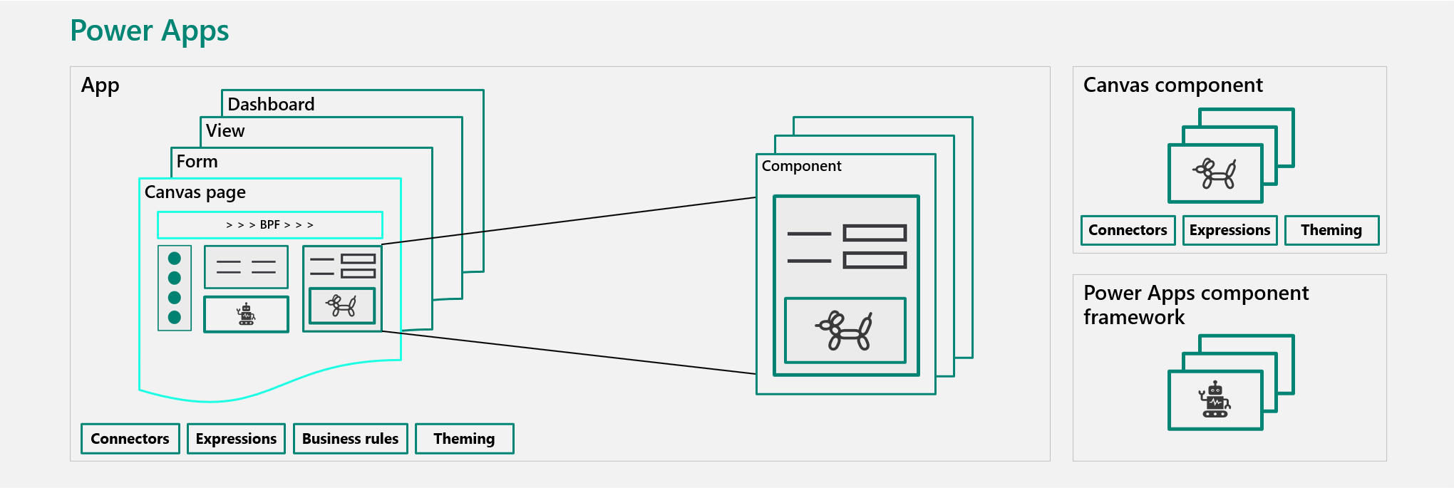 Diagram of canvas and model-driven apps as they are envisaged in the future.