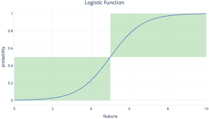 diagram znázorňující graf logistické funkce