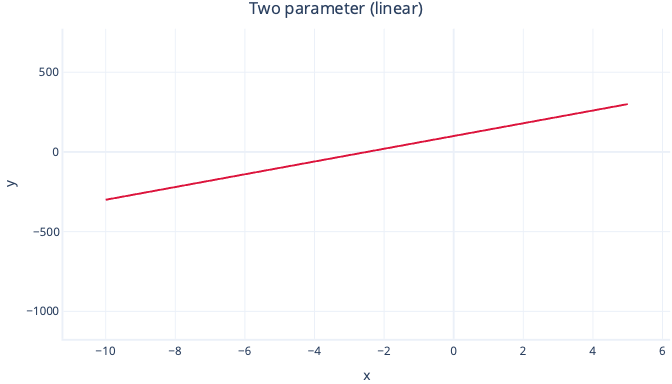 Diagram showing a two-parameter polynomial regression graph.
