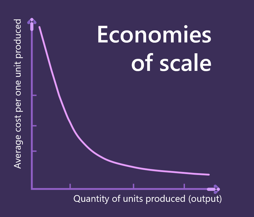 Tento graf znázorňuje klesající cenu za jednotku na základě množství vyrobených jednotek.