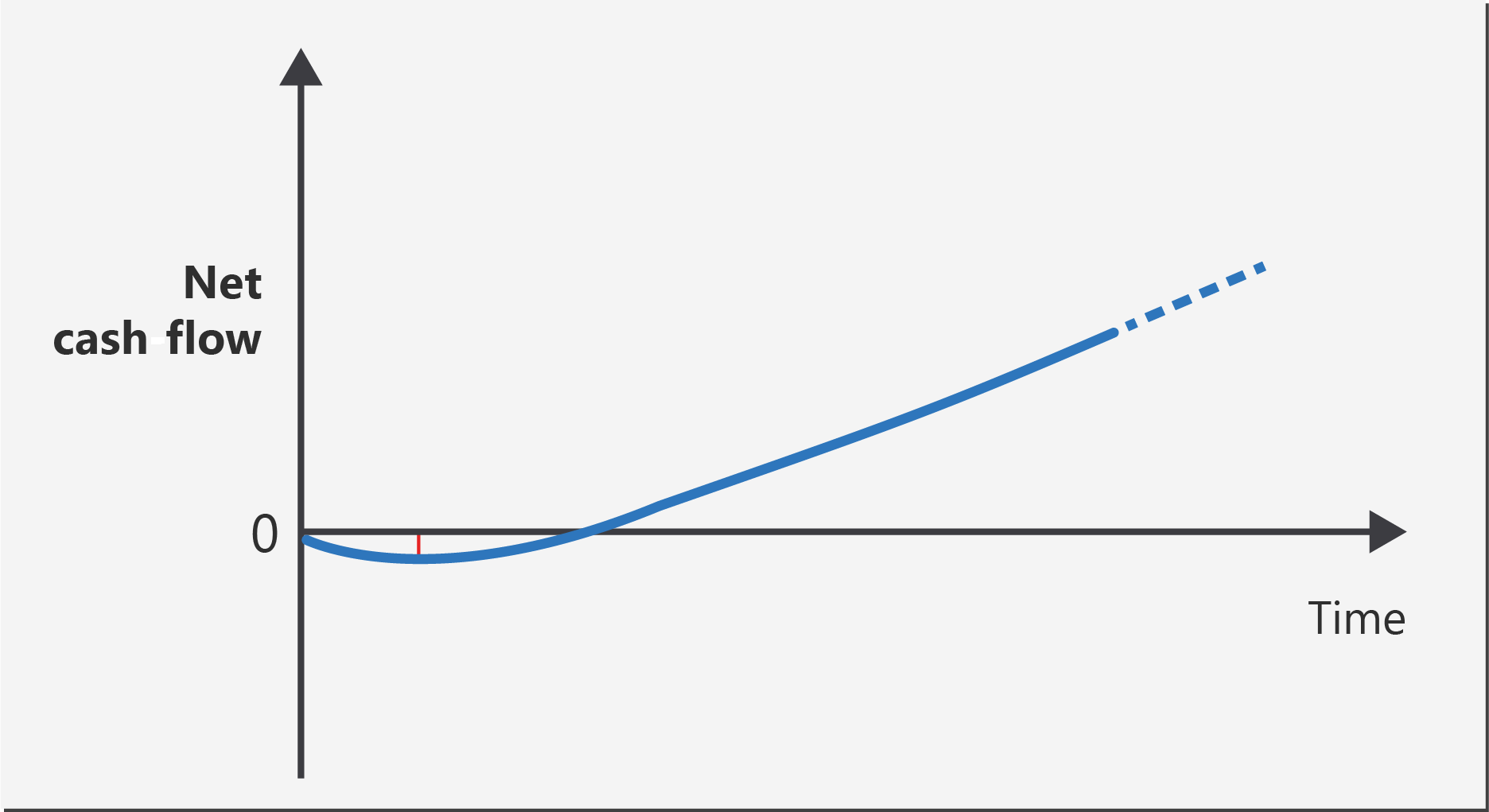 Line chart that shows net cash flow over time. The value starts at zero and briefly dips below zero. Then it becomes positive and steadily increases.
