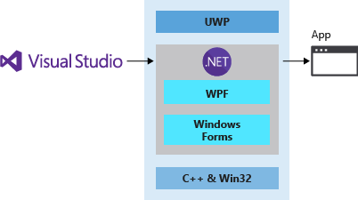 Diagram that shows some of the development platforms available in Visual Studio, such as UWP, WPF, and Windows Forms.