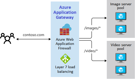 Diagram that shows a path-based routing approach.