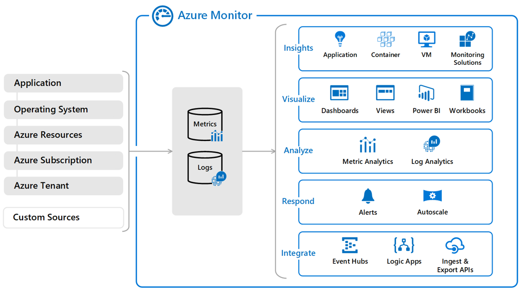 Diagram znázorňující různé služby monitorování a diagnostiky dostupné v Azure, jak je popsáno v textu