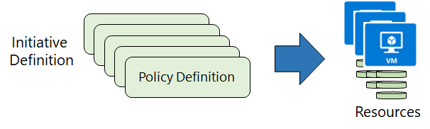 Diagram that shows an initiative definition for a group of policy definitions that are applied to resources.