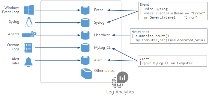 Obrázek znázorňující, jak vytvořit dotazy Log Analytics z dat ve vyhrazených tabulkách v pracovním prostoru služby Log Analytics