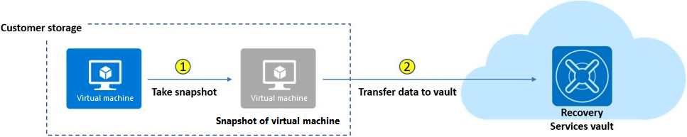 Obrázek znázorňující proces úlohy Azure Backup pro virtuální počítač, jak je popsáno v textu