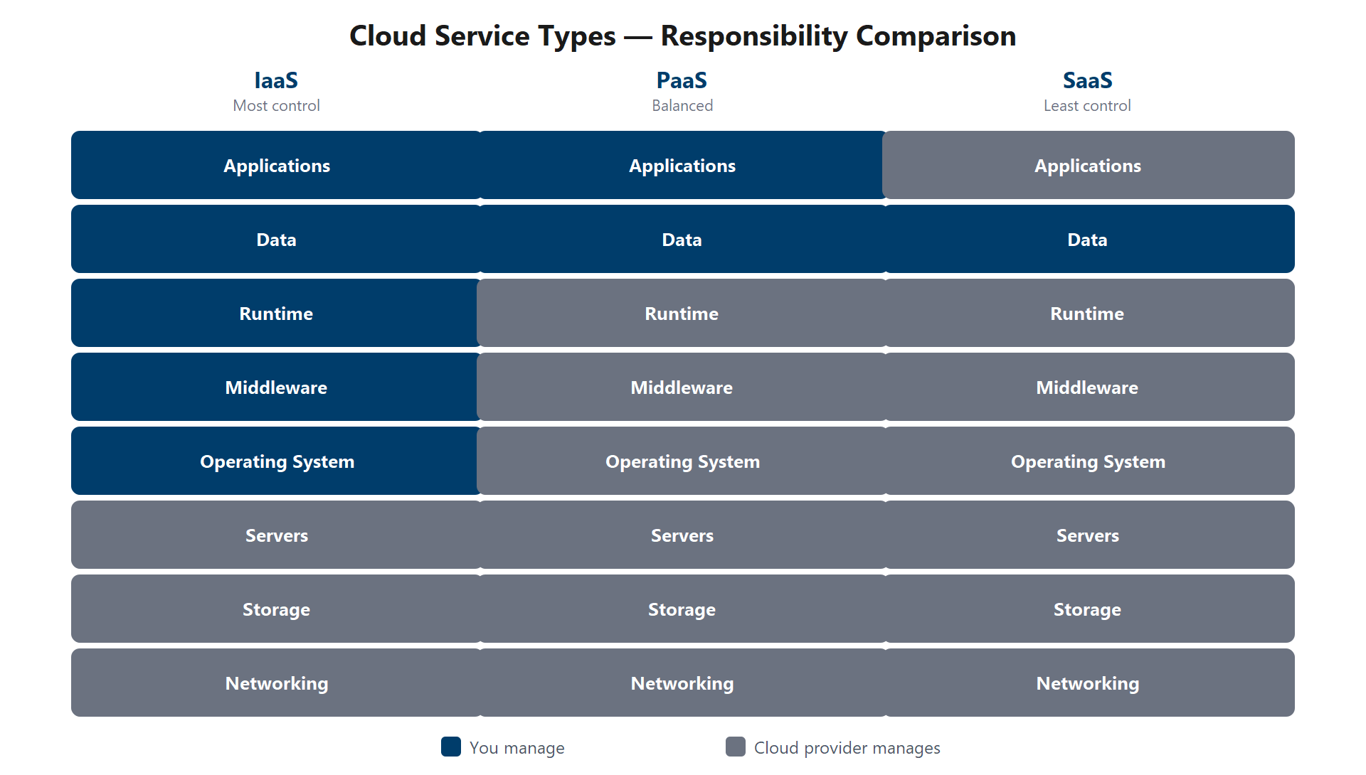 Diagram porovnání úrovní zodpovědností IaaS, PaaS a SaaS, který ukazuje, které vrstvy jsou spravovány zákazníkem a poskytovatelem cloudu