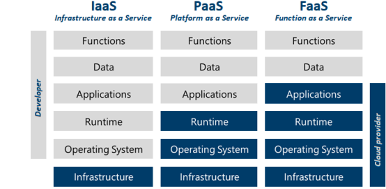 Diagram that highlights the developer and cloud provider responsibilities for infrastructure and platform services.