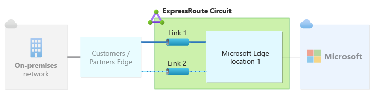 Diagram standardní architektury odolnosti ExpressRoute