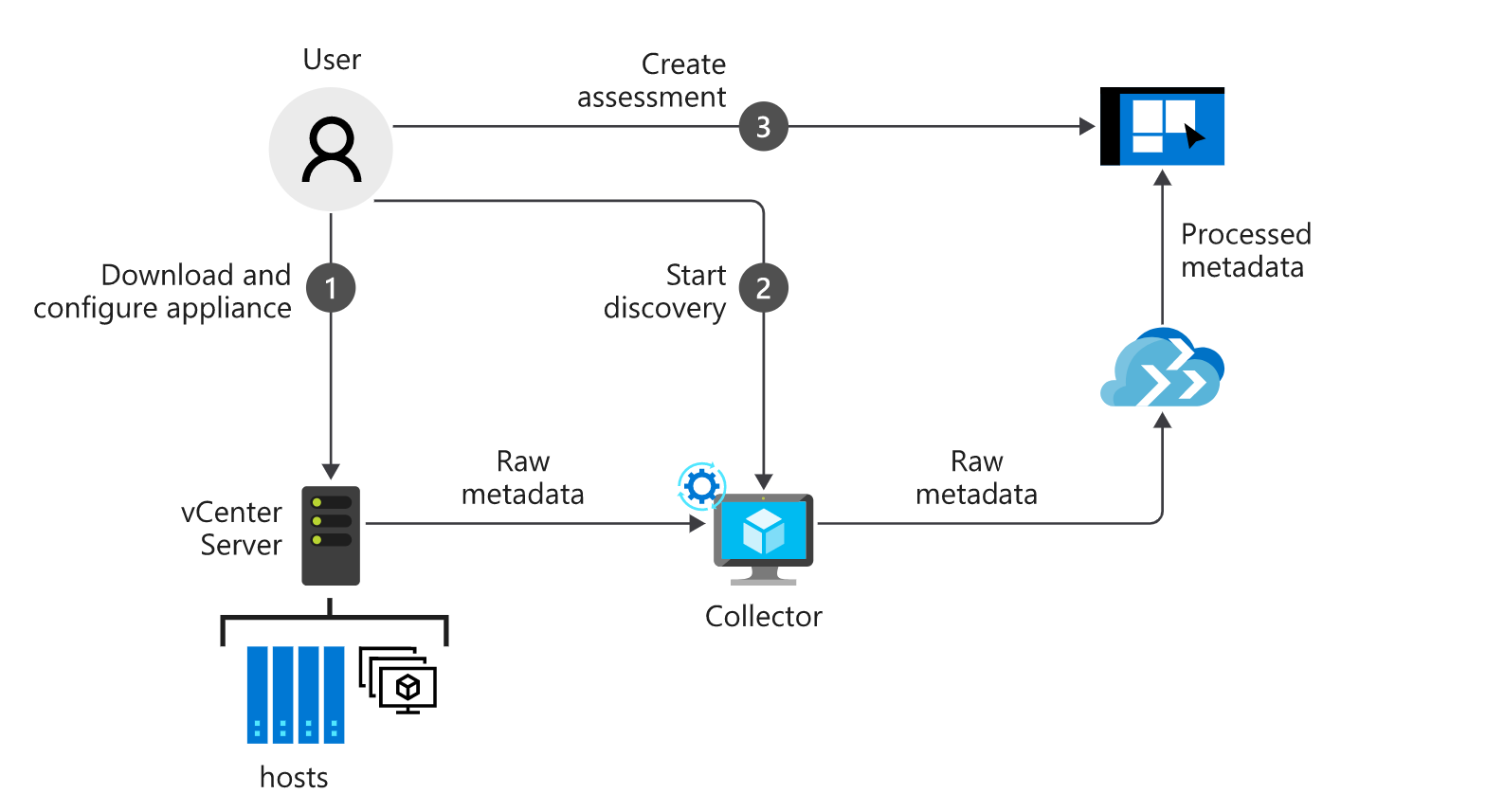 Vývojový diagram, který ukazuje, jak provést hodnocení serverů pomocí nástroje Azure Migrate Server Assessment