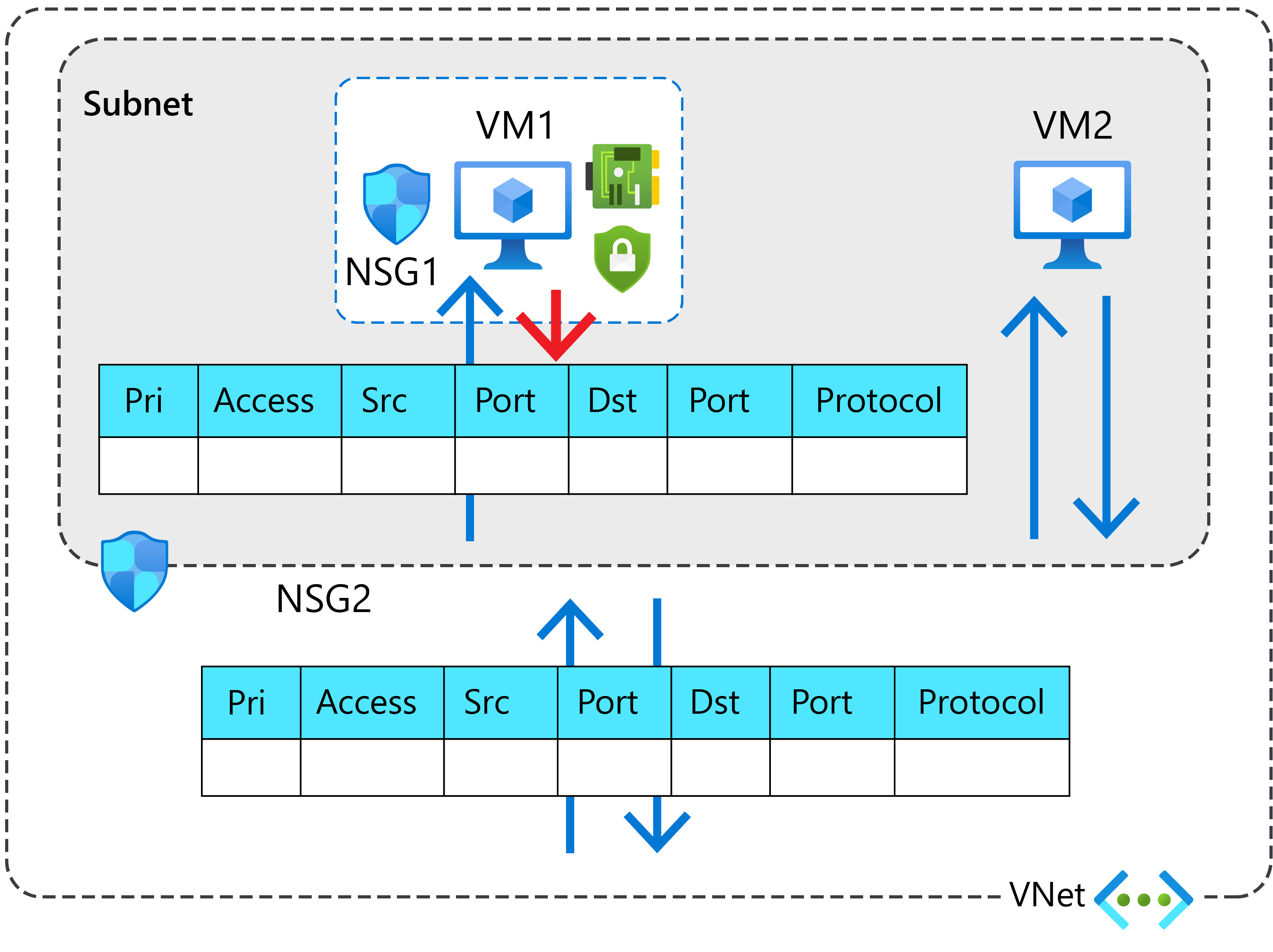 A subnet object contains two virtual machines: VM1 and VM2. VM1 is protected through the assignment of an NSG called NSG1. The entire subnet is protected by a network security group called NSG2.