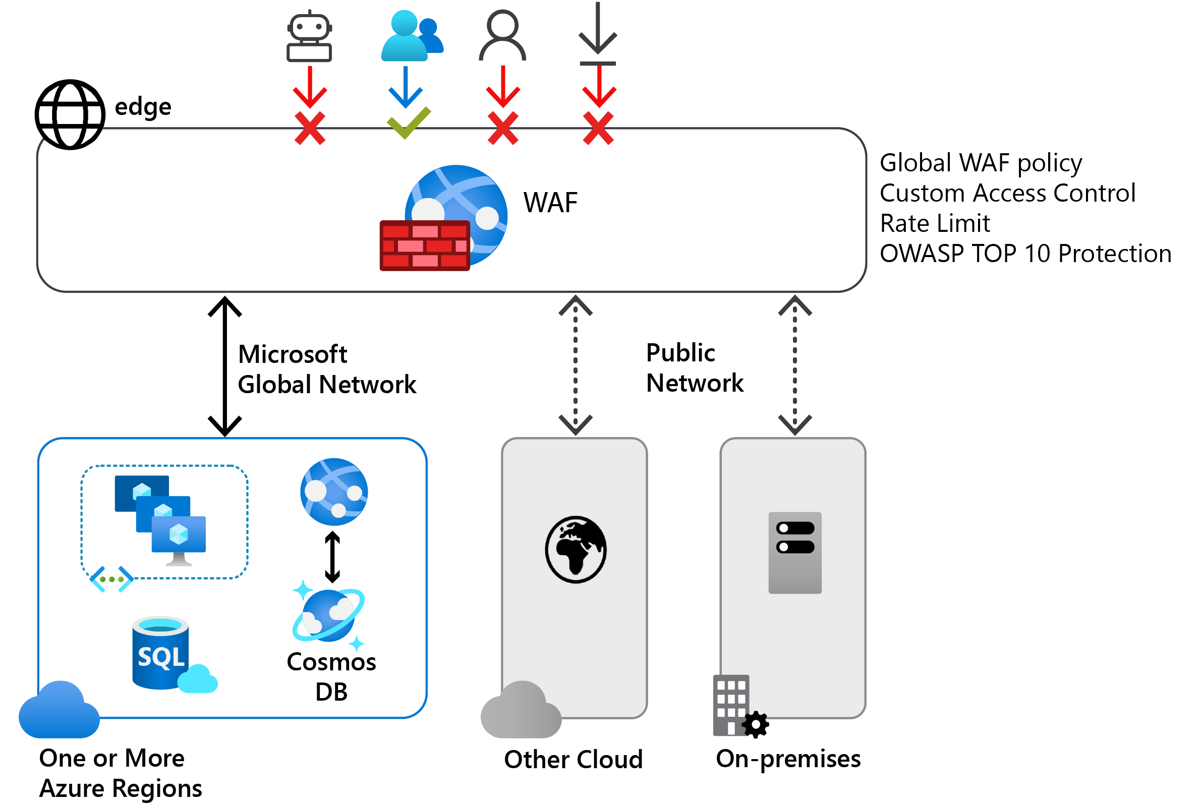 A typical Azure Web Application Firewall deployment. A Microsoft Global Network is comprised of Azure regions, and a Public Network includes an on-premises server and other cloud services. Separating these elements from the Azure resources is a web application firewall.