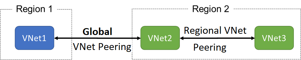 Obrázek znázorňující virtuální síť VNet1 v oblastech 1 a VNet2 a VNet3 v oblasti 2 Sítě VNet2 a VNet3 jsou propojené s regionálním partnerským vztahem virtuálních sítí. Sítě VNet1 a VNet2 jsou propojené s globálním partnerským vztahem virtuálních sítí.