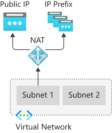 Služba NAT poskytuje připojení k internetu pro interní prostředky.
