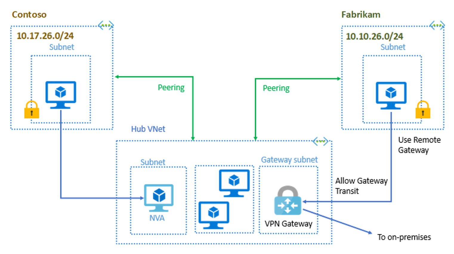 Konfigurace hvězdicového centra – Contoso a Fabrikam peer to Hub VNet. Virtuální síť centra obsahuje síťové virtuální zařízení, virtuální počítače a bránu VPN Gateway připojenou k místní síti.